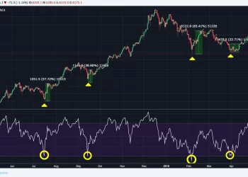 Why should select the bitcoin rsi for real benefits?
